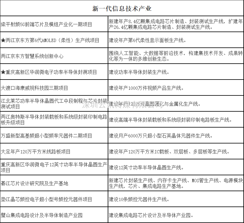 新期待 | 第四屆全球半導體產業（重慶）博覽會締造巔峰芯事！